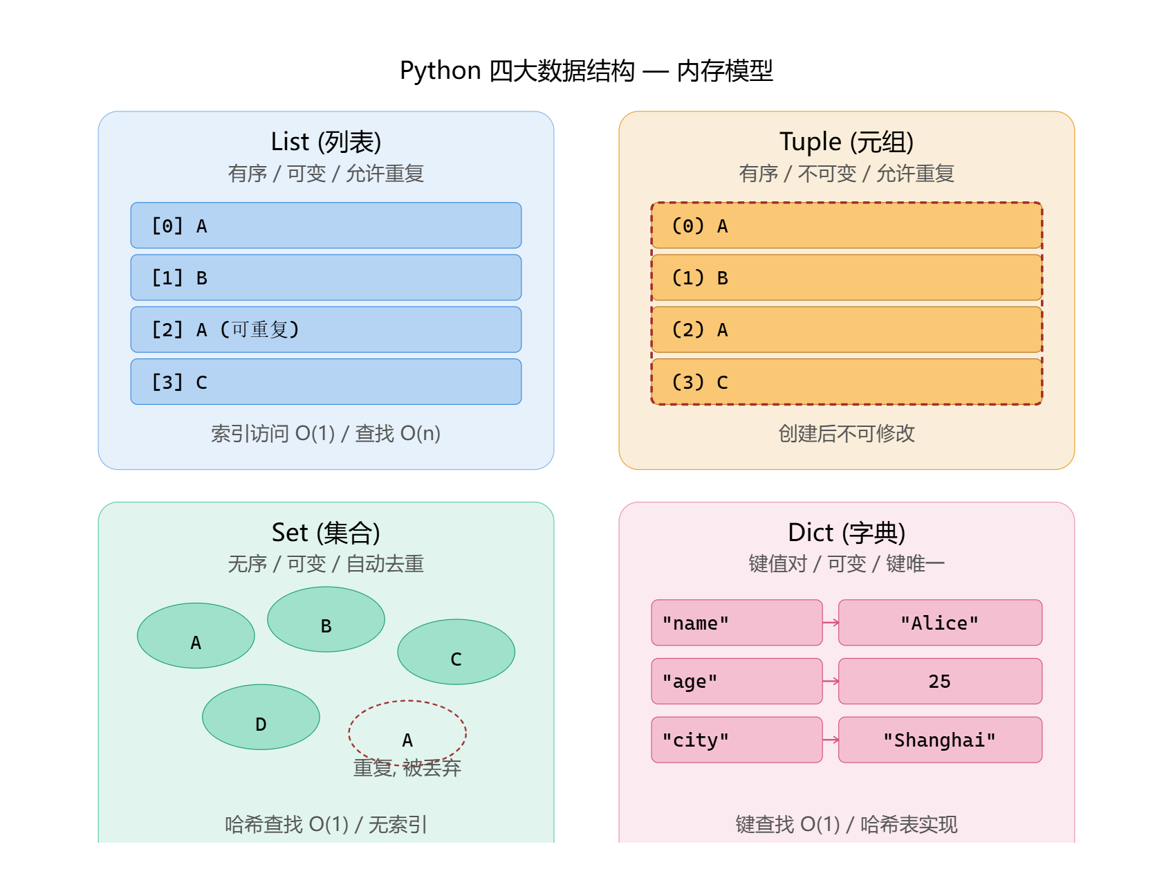 数据结构选型决策树